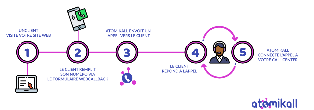 Le Web Callback comment ça marche?